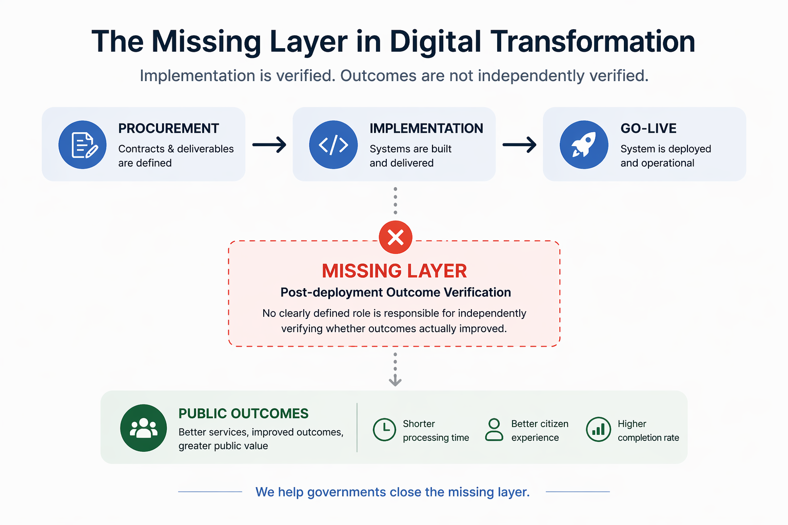 The Missing Layer